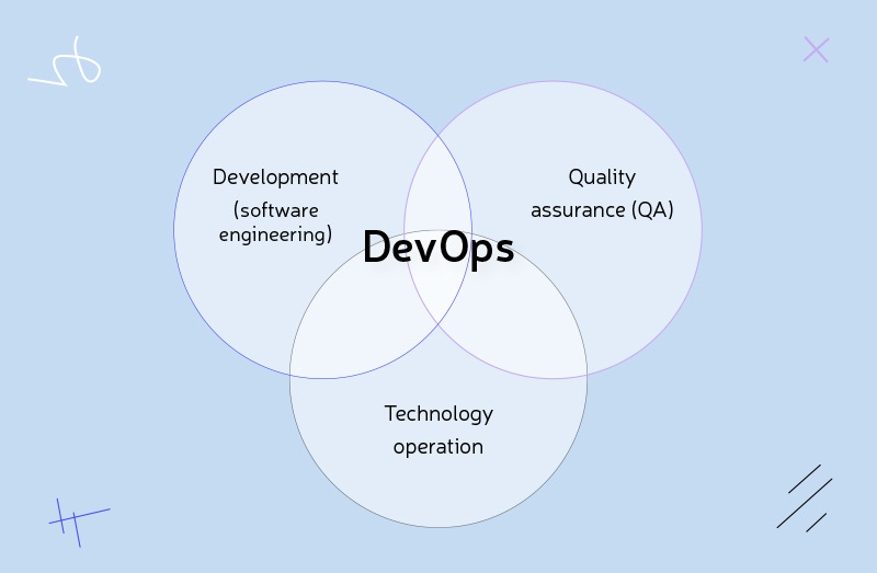 What is DevOps