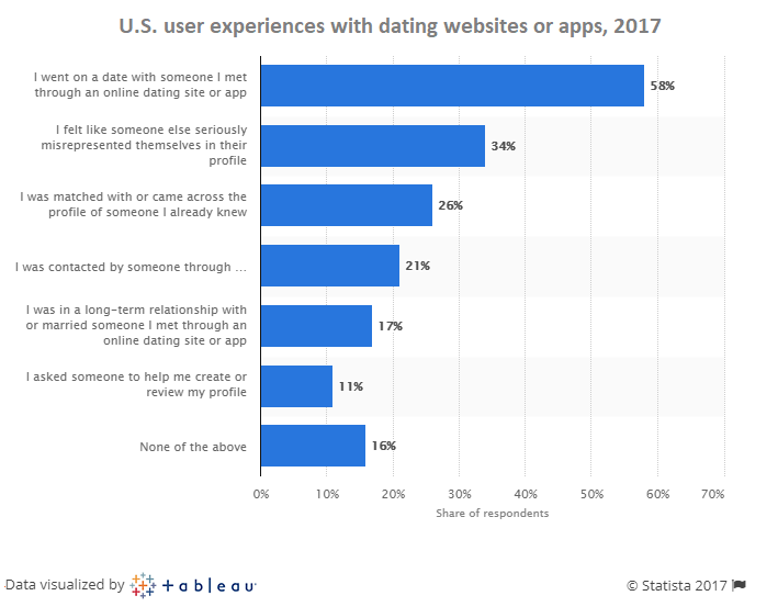 how to create a dating website