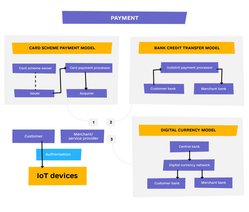 IoT payments