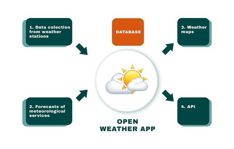 create weather app